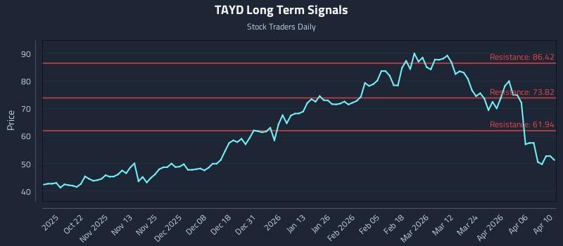 TAYD Long Term Analysis for April 12 2026