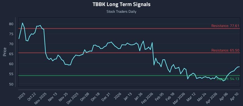 TBBK Long Term Analysis for April 12 2026