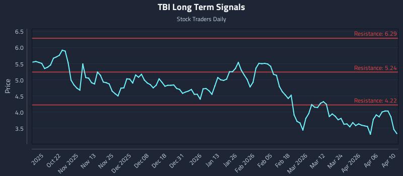 TBI Long Term Analysis for April 12 2026