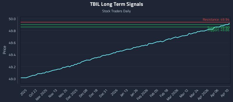 TBIL Long Term Analysis for April 12 2026