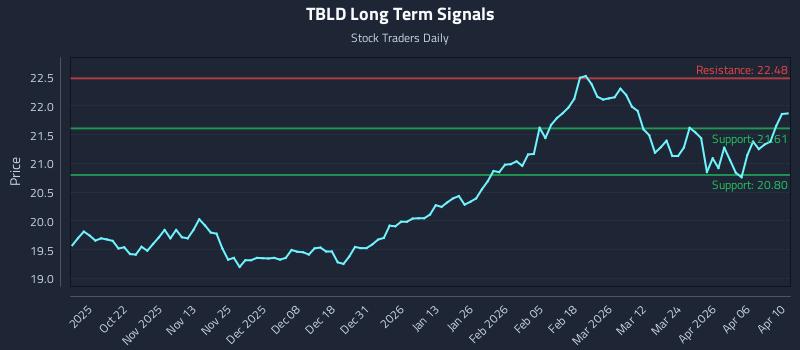 TBLD Long Term Analysis for April 12 2026 TBLD Long Term Analysis for April 12 2026