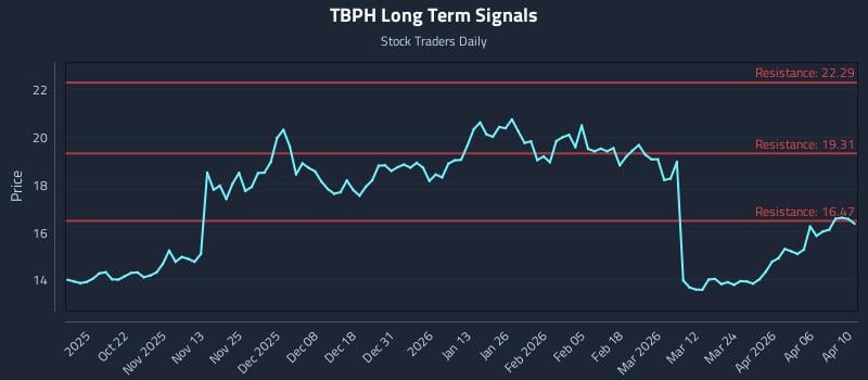 TBPH Long Term Analysis for April 12 2026 TBPH Long Term Analysis for April 12 2026
