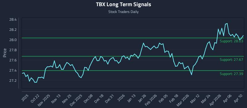 TBX Long Term Analysis for April 12 2026