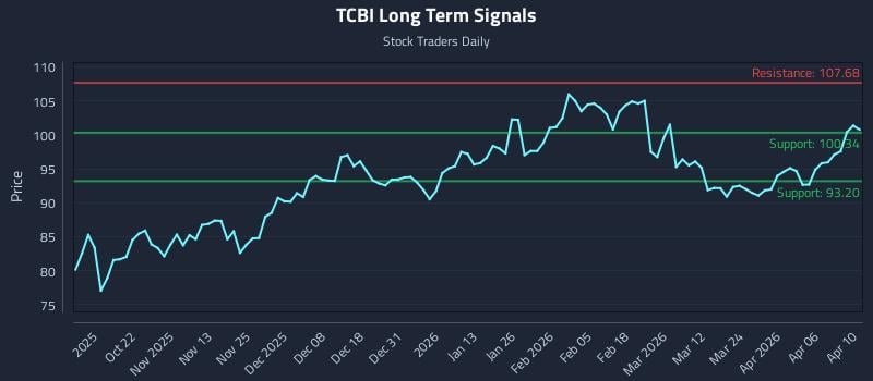 TCBI Long Term Analysis for April 12 2026