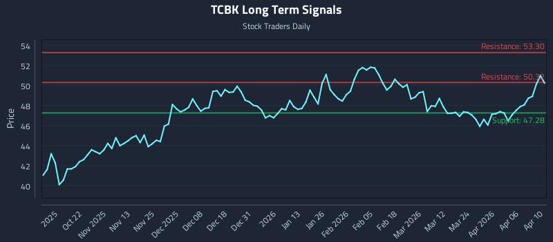 TCBK Long Term Analysis for April 12 2026