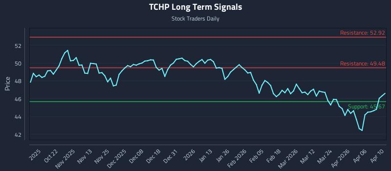 TCHP Long Term Analysis for April 12 2026