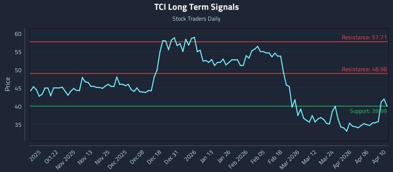 TCI Long Term Analysis for April 12 2026
