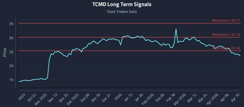TCMD Long Term Analysis for April 12 2026