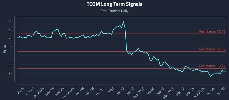 TCOM Long Term Analysis for April 12 2026