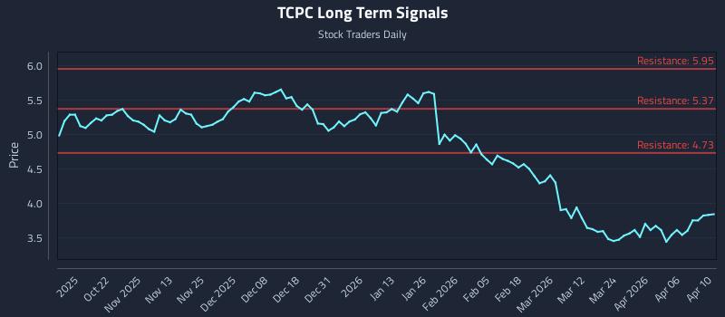 TCPC Long Term Analysis for April 12 2026