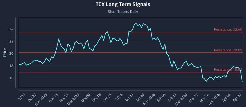 TCX Long Term Analysis for April 12 2026 TCX Long Term Analysis for April 12 2026