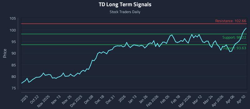 TD Long Term Analysis for April 12 2026 TD Long Term Analysis for April 12 2026