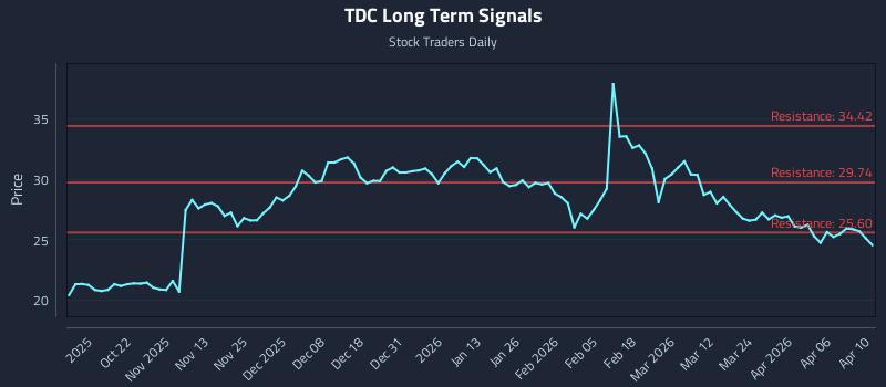 TDC Long Term Analysis for April 12 2026