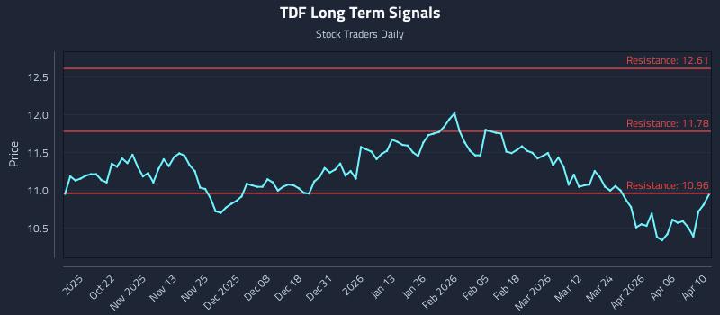 TDF Long Term Analysis for April 12 2026