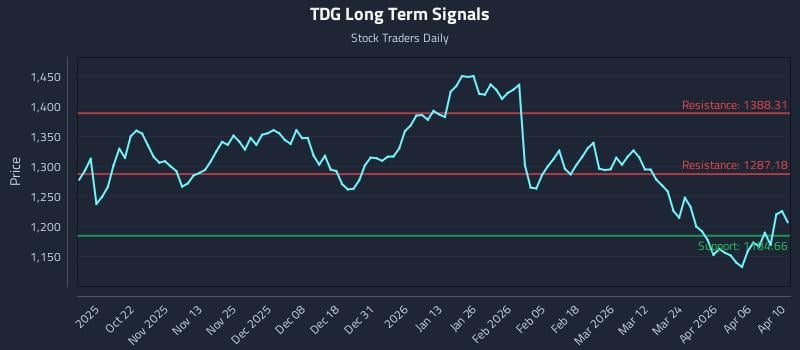 TDG Long Term Analysis for April 12 2026