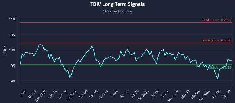 TDIV Long Term Analysis for April 12 2026