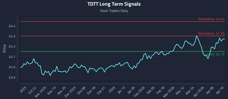 TDTT Long Term Analysis for April 12 2026