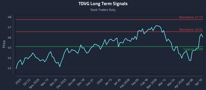 TDVG Long Term Analysis for April 12 2026 TDVG Long Term Analysis for April 12 2026