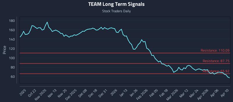 TEAM Long Term Analysis for April 12 2026