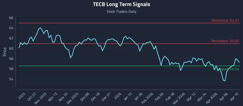 TECB Long Term Analysis for April 12 2026 TECB Long Term Analysis for April 12 2026