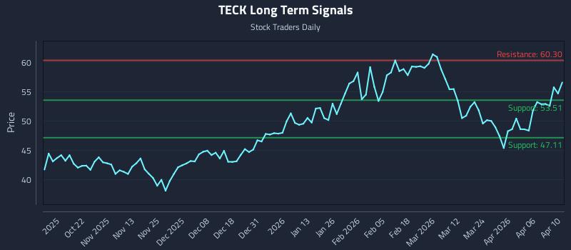 TECK Long Term Analysis for April 12 2026 TECK Long Term Analysis for April 12 2026