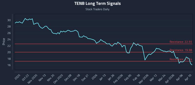 TENB Long Term Analysis for April 12 2026