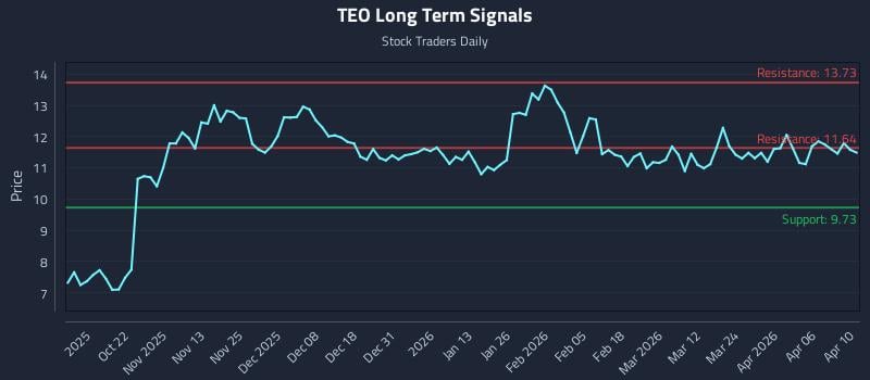 TEO Long Term Analysis for April 12 2026 TEO Long Term Analysis for April 12 2026