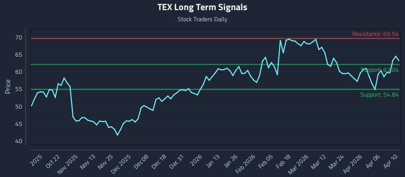 TEX Long Term Analysis for April 12 2026