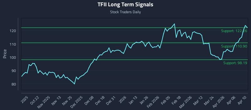 TFII Long Term Analysis for April 12 2026