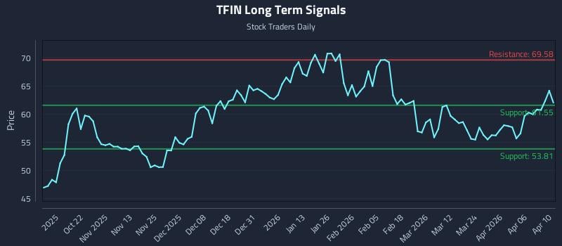 TFIN Long Term Analysis for April 12 2026