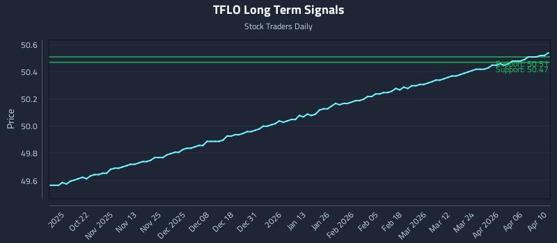 TFLO Long Term Analysis for April 12 2026 TFLO Long Term Analysis for April 12 2026