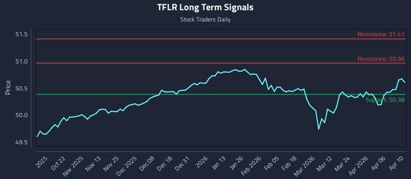 TFLR Long Term Analysis for April 12 2026