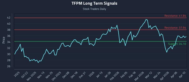 TFPM Long Term Analysis for April 12 2026