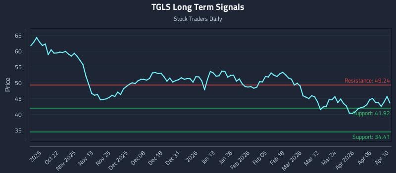 TGLS Long Term Analysis for April 12 2026