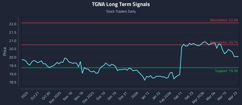 TGNA Long Term Analysis for April 12 2026