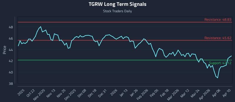 TGRW Long Term Analysis for April 12 2026 TGRW Long Term Analysis for April 12 2026