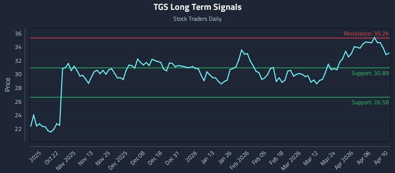 TGS Long Term Analysis for April 12 2026 TGS Long Term Analysis for April 12 2026