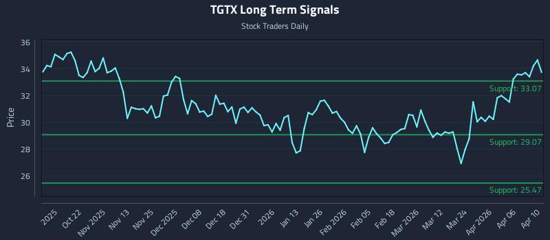 TGTX Long Term Analysis for April 12 2026 TGTX Long Term Analysis for April 12 2026