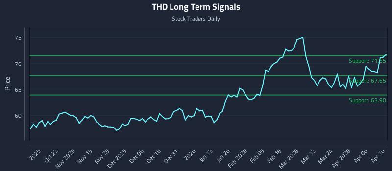 THD Long Term Analysis for April 12 2026