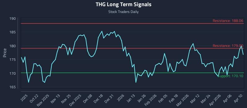 THG Long Term Analysis for April 12 2026
