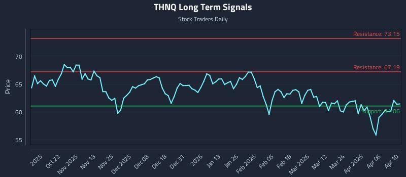 THNQ Long Term Analysis for April 12 2026