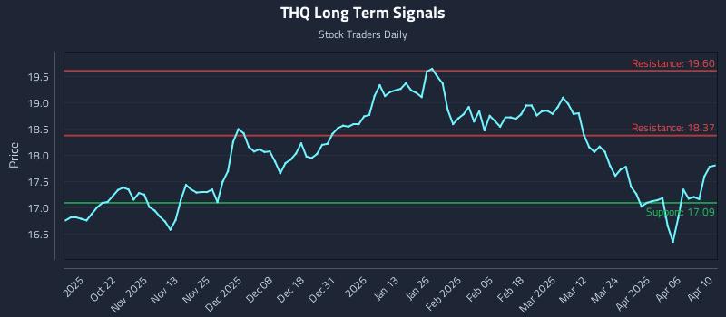 THQ Long Term Analysis for April 12 2026 THQ Long Term Analysis for April 12 2026