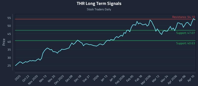 THR Long Term Analysis for April 12 2026