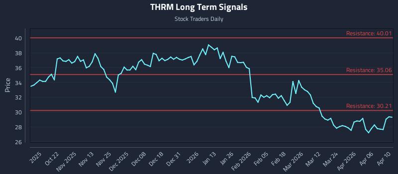 THRM Long Term Analysis for April 12 2026 THRM Long Term Analysis for April 12 2026