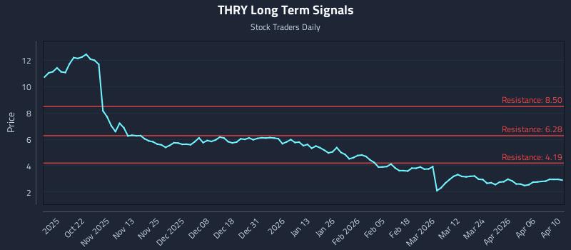 THRY Long Term Analysis for April 12 2026