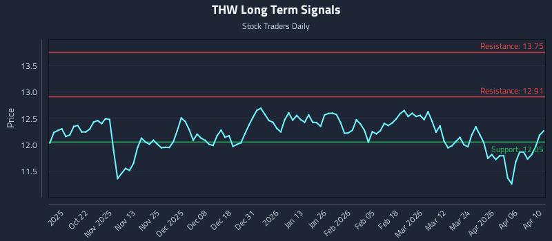THW Long Term Analysis for April 12 2026