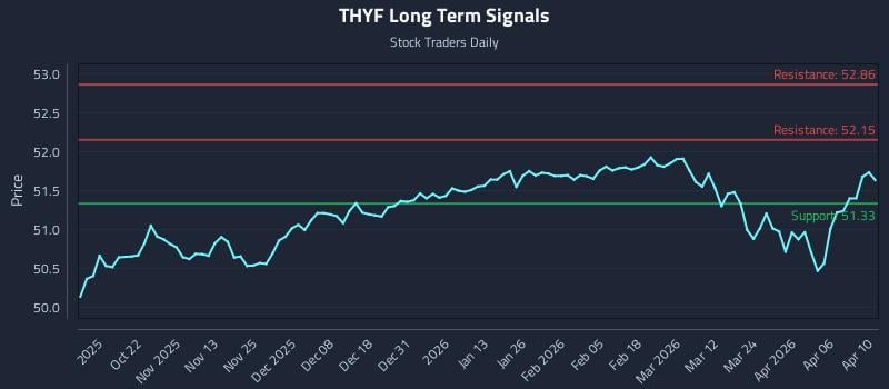 THYF Long Term Analysis for April 12 2026