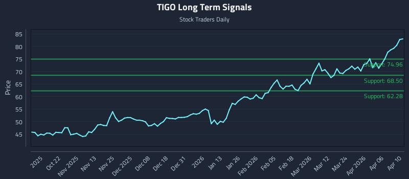 TIGO Long Term Analysis for April 12 2026