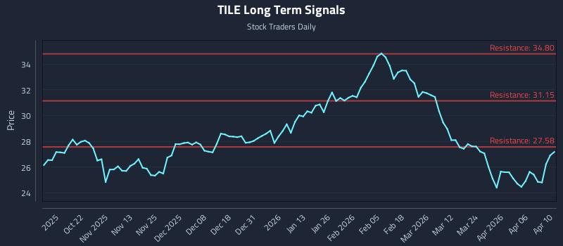 TILE Long Term Analysis for April 12 2026
