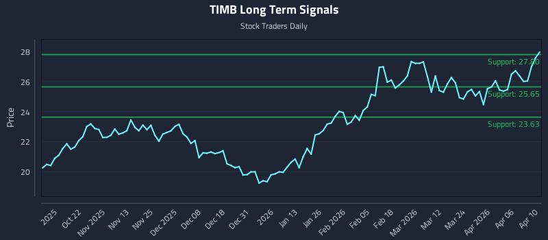 TIMB Long Term Analysis for April 12 2026